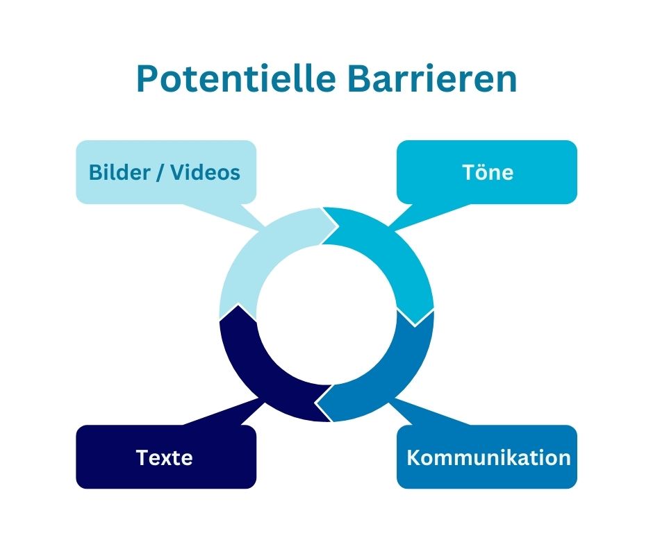 Grafik, Überschrift: "Potentielle Barrieren", zu sehen ist ein viergeteilter Kreis in unterschiedlichen Blautönen in der Mitte, jedem Kreisabschnitt ist eine Sprechblase mit Text zugeordnet. Text im Uhrzeigersinn: Töne, Kommunikation, Texte, Bilder/Videos.